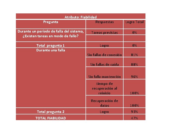 Pregunta Atributo: Fiabilidad Respuestas Logro Total Durante un período de falla del sistema, ¿Existen