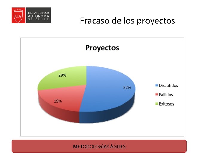 Fracaso de los proyectos METODOLOGÍAS ÁGILES 