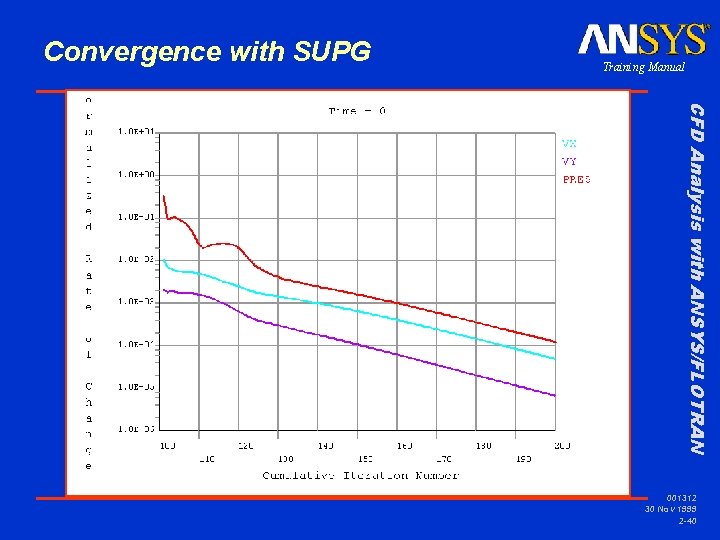 Convergence with SUPG Training Manual CFD Analysis with ANSYS/FLOTRAN 001312 30 Nov 1999 2