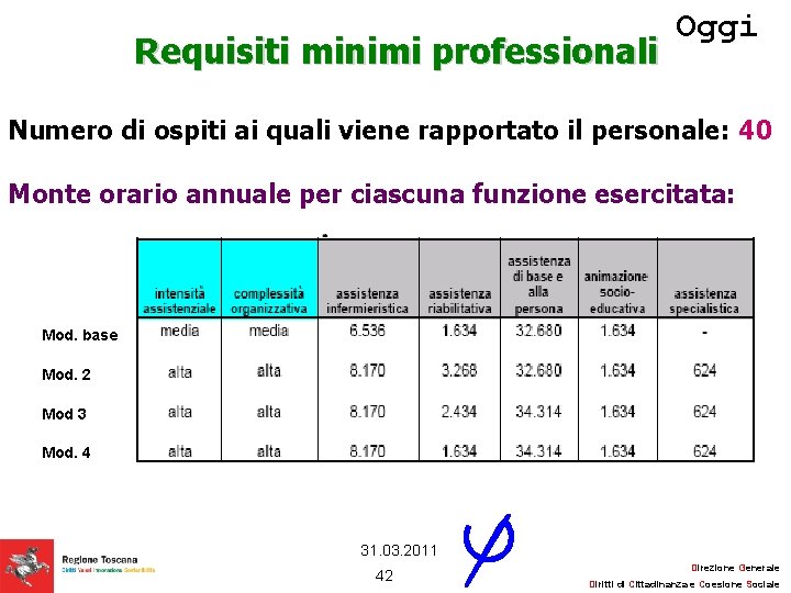 Requisiti minimi professionali Oggi Numero di ospiti ai quali viene rapportato il personale: 40