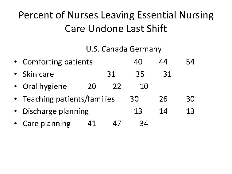Percent of Nurses Leaving Essential Nursing Care Undone Last Shift • • • U.