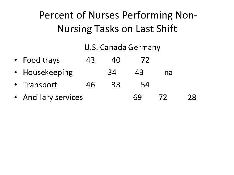 Percent of Nurses Performing Non. Nursing Tasks on Last Shift • • U. S.