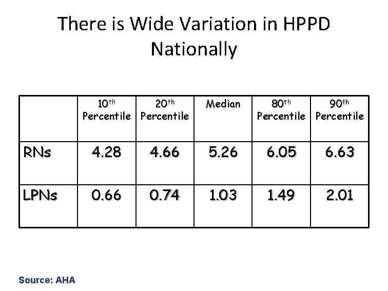 There is Wide Variation in HPPD Nationally 10 th 20 th Percentile Median 80