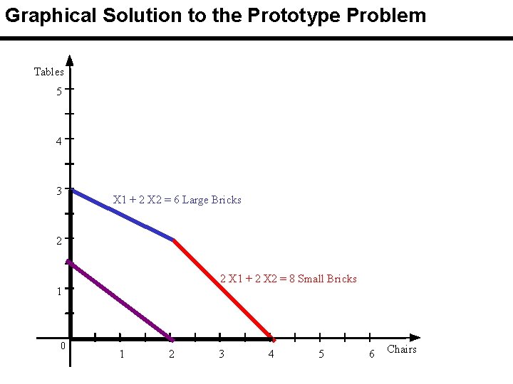 Graphical Solution to the Prototype Problem Tables 5 4 3 X 1 + 2