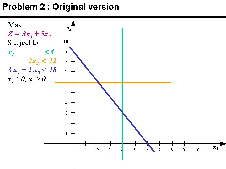 Problem 2 : Original version Max Z = 3 x 1 + 5 x