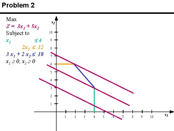 Problem 2 Max Z = 3 x 1 + 5 x 2 Subject to