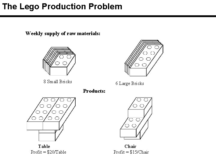 The Lego Production Problem Weekly supply of raw materials: 8 Small Bricks 6 Large