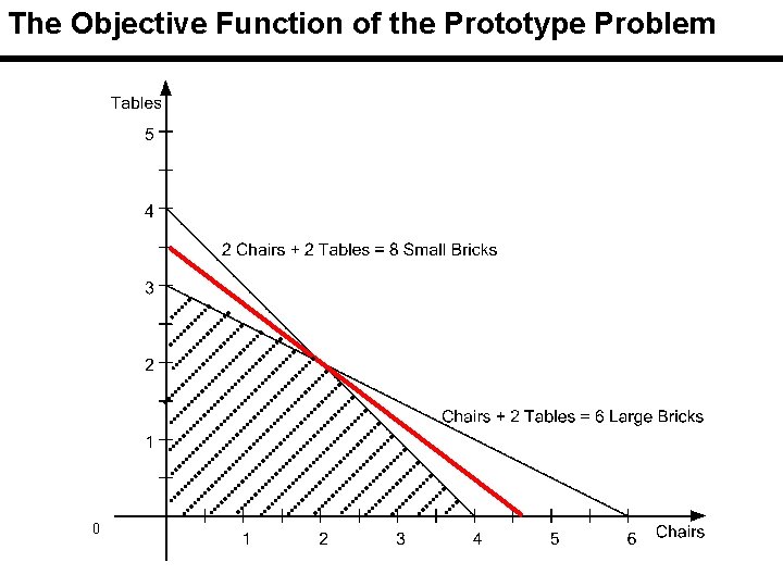 The Objective Function of the Prototype Problem 0 