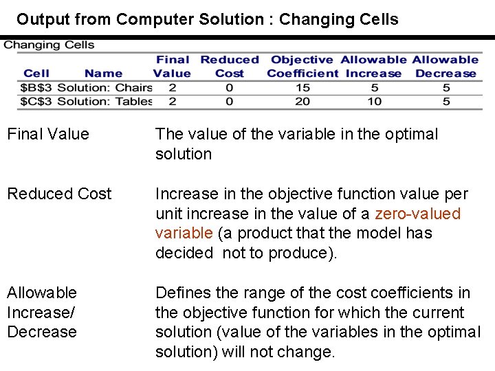 Output from Computer Solution : Changing Cells Final Value The value of the variable