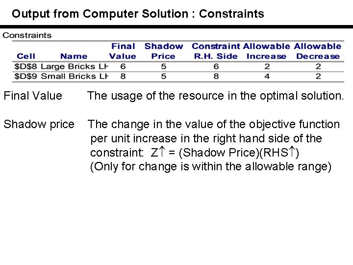 Output from Computer Solution : Constraints Final Value The usage of the resource in