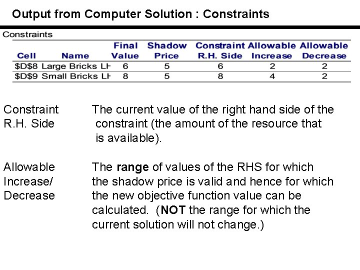 Output from Computer Solution : Constraints Constraint R. H. Side The current value of