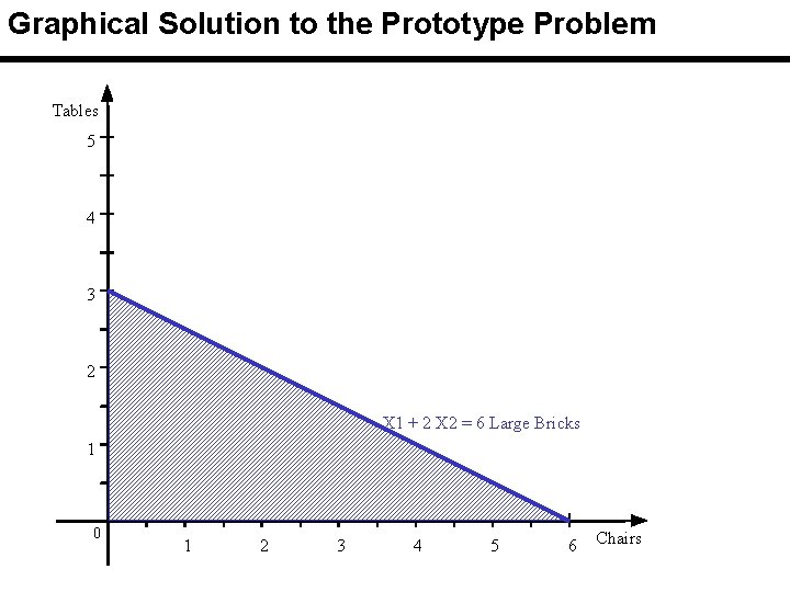 Graphical Solution to the Prototype Problem Tables 5 4 3 2 X 1 +