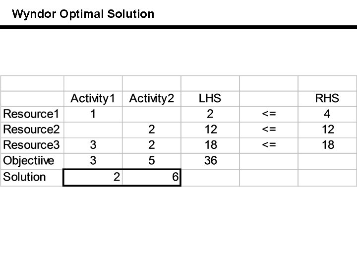 Wyndor Optimal Solution 