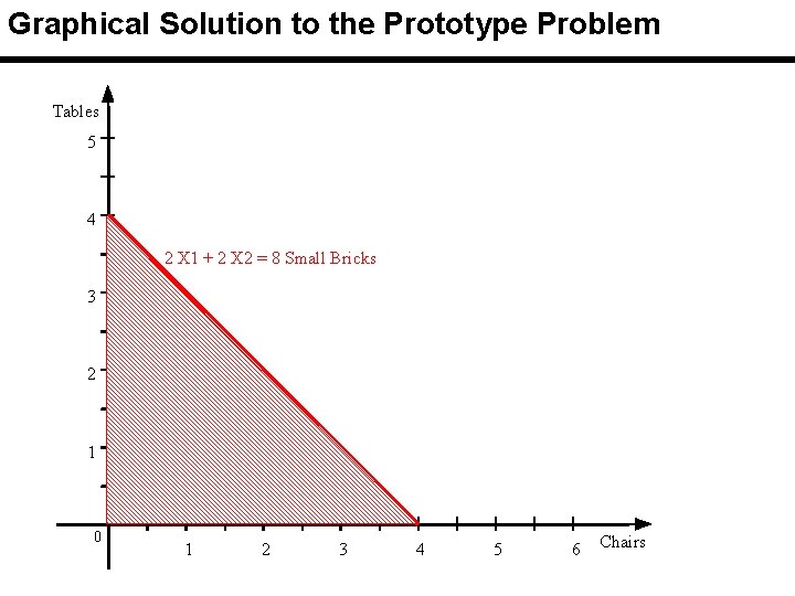 Graphical Solution to the Prototype Problem Tables 5 4 2 X 1 + 2