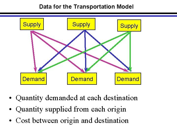 Data for the Transportation Model Supply Demand • Quantity demanded at each destination •