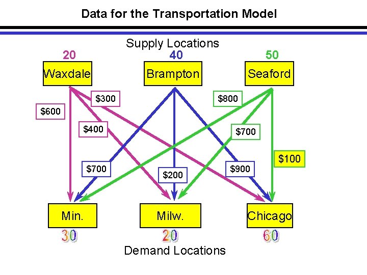 Data for the Transportation Model 20 Supply Locations 40 50 Waxdale Brampton Seaford $300