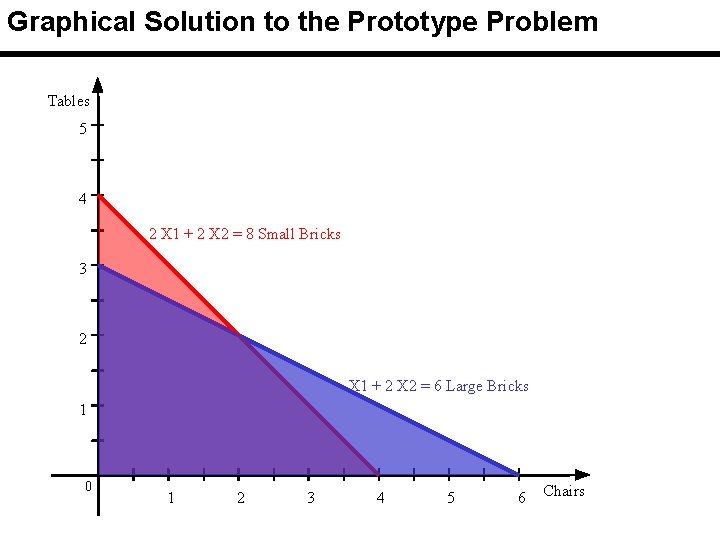 Graphical Solution to the Prototype Problem Tables 5 4 2 X 1 + 2