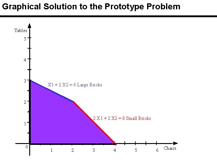 Graphical Solution to the Prototype Problem Tables 5 4 3 X 1 + 2