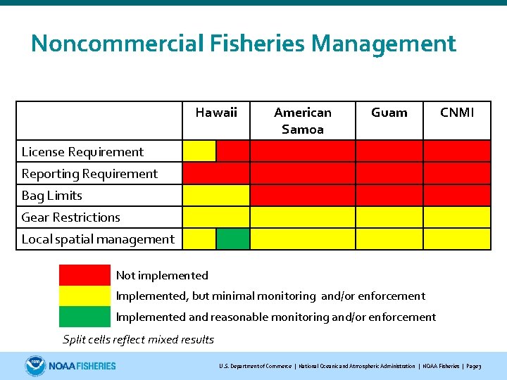 Noncommercial Fisheries Management Hawaii American Samoa Guam CNMI License Requirement Reporting Requirement Bag Limits