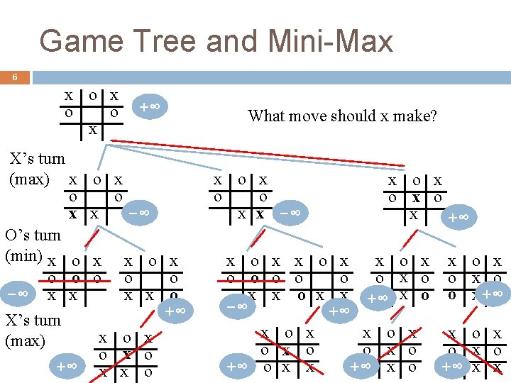 Game Tree and Mini-Max 6 x o o x X’s turn (max) x o