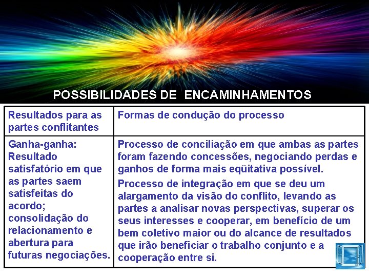 POSSIBILIDADES DE ENCAMINHAMENTOS Resultados para as partes conflitantes Formas de condução do processo Ganha-ganha: