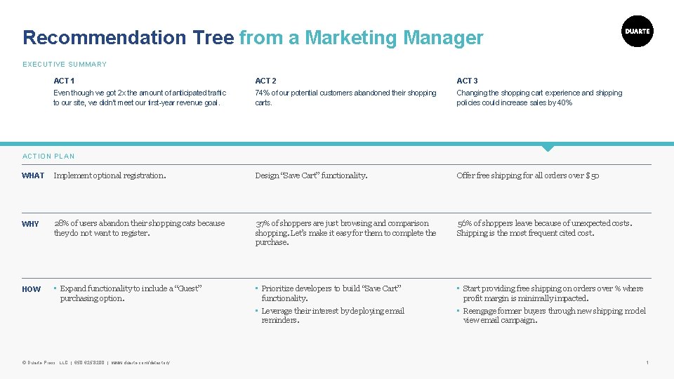 Recommendation Tree from a Marketing Manager EXECUTIVE SUMMARY ACT 1 ACT 2 ACT 3