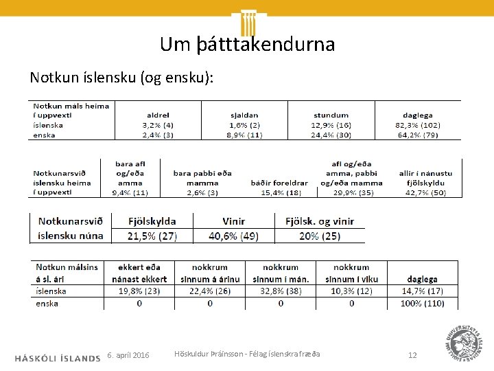 Um þátttakendurna Notkun íslensku (og ensku): 6. apríl 2016 Höskuldur Þráinsson - Félag íslenskra