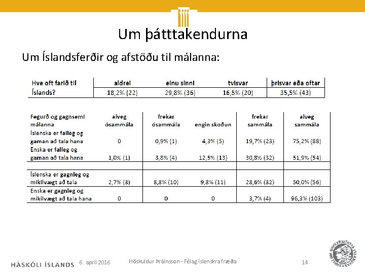 Um þátttakendurna Um Íslandsferðir og afstöðu til málanna: 6. apríl 2016 Höskuldur Þráinsson -