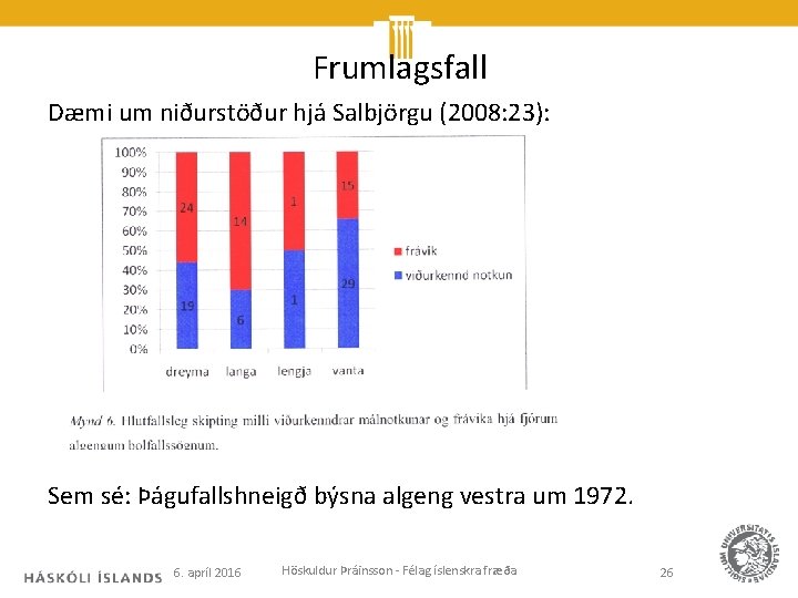 Frumlagsfall Dæmi um niðurstöður hjá Salbjörgu (2008: 23): Sem sé: Þágufallshneigð býsna algeng vestra