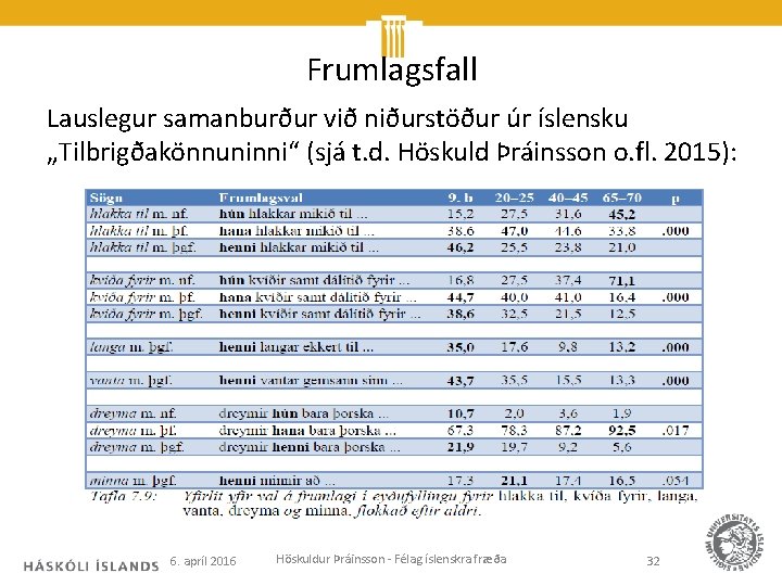 Frumlagsfall Lauslegur samanburður við niðurstöður úr íslensku „Tilbrigðakönnuninni“ (sjá t. d. Höskuld Þráinsson o.