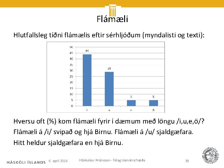 Flámæli Hlutfallsleg tíðni flámælis eftir sérhljóðum (myndalisti og texti): Hversu oft (%) kom flámæli