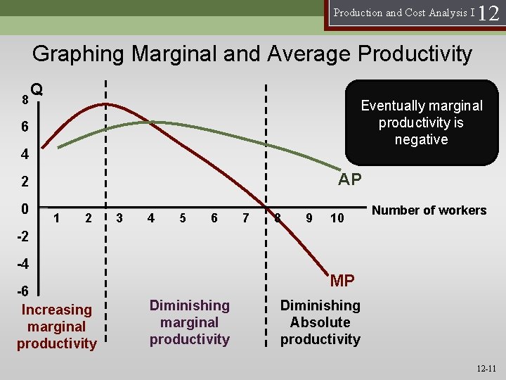 Production and Cost Analysis I 12 Graphing Marginal and Average Productivity 8 Q Eventually