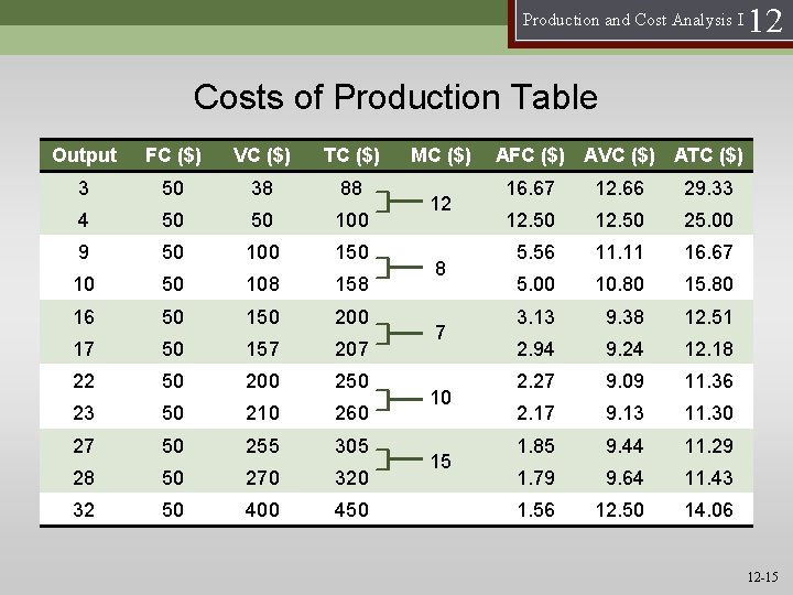 Production and Cost Analysis I 12 Costs of Production Table Output FC ($) VC