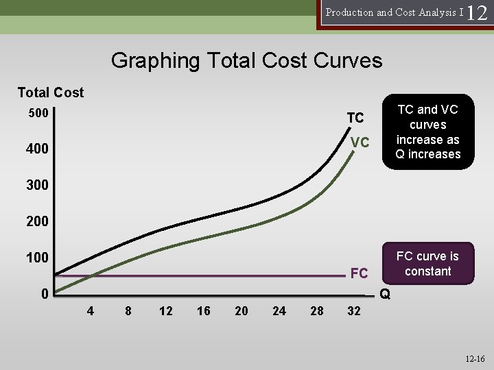 Production and Cost Analysis I 12 Graphing Total Cost Curves Total Cost 500 TC