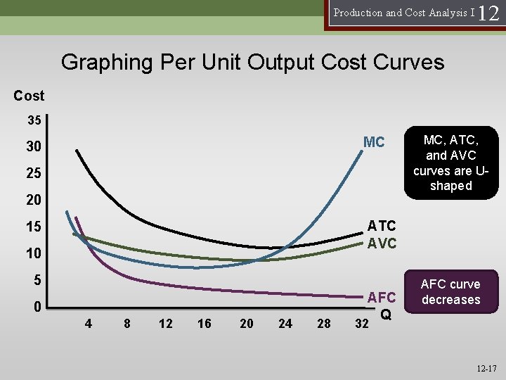 Production and Cost Analysis I 12 Graphing Per Unit Output Cost Curves Cost 35