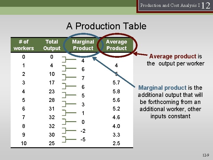 Production and Cost Analysis I 12 A Production Table # of workers Total Output