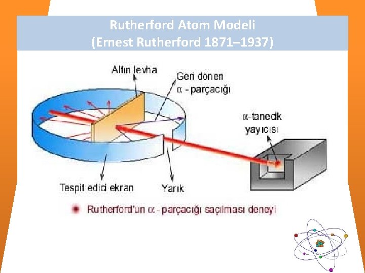 Rutherford Atom Modeli (Ernest Rutherford 1871– 1937) 