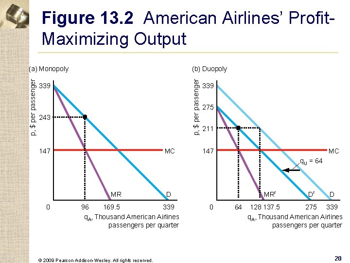 (a) Monopoly (b) Duopoly p, $ per passenger Figure 13. 2 American Airlines’ Profit.