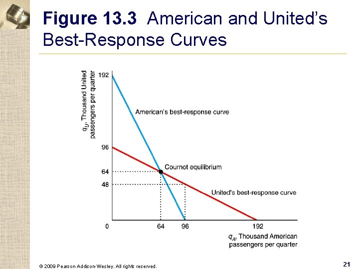 Figure 13. 3 American and United’s Best-Response Curves © 2009 Pearson Addison-Wesley. All rights