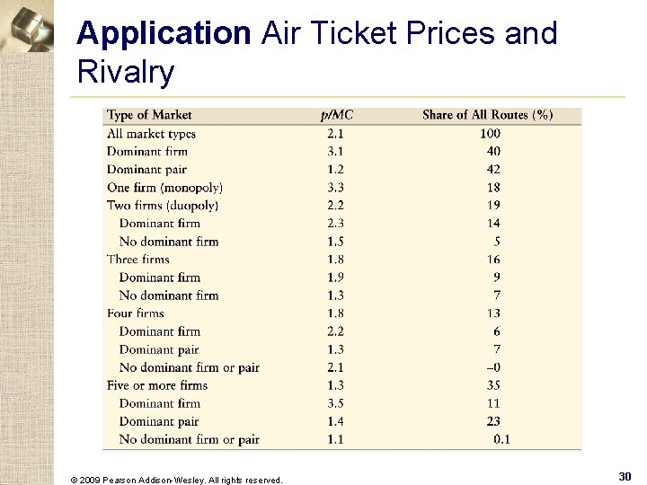 Application Air Ticket Prices and Rivalry © 2009 Pearson Addison-Wesley. All rights reserved. 30