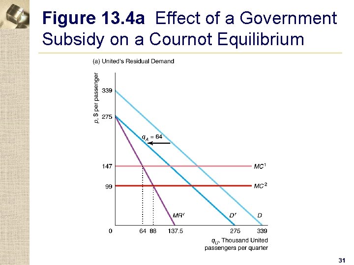 Figure 13. 4 a Effect of a Government Subsidy on a Cournot Equilibrium 31