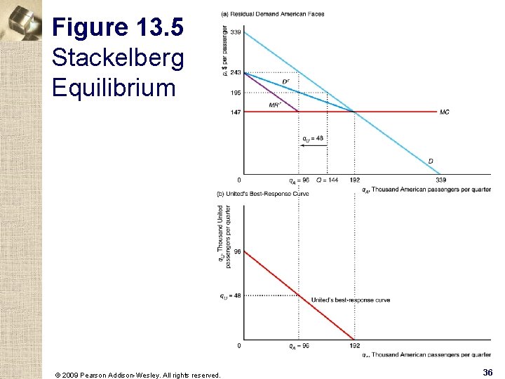 Figure 13. 5 Stackelberg Equilibrium © 2009 Pearson Addison-Wesley. All rights reserved. 36 