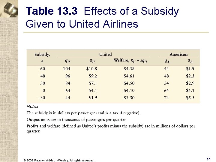 Table 13. 3 Effects of a Subsidy Given to United Airlines © 2009 Pearson