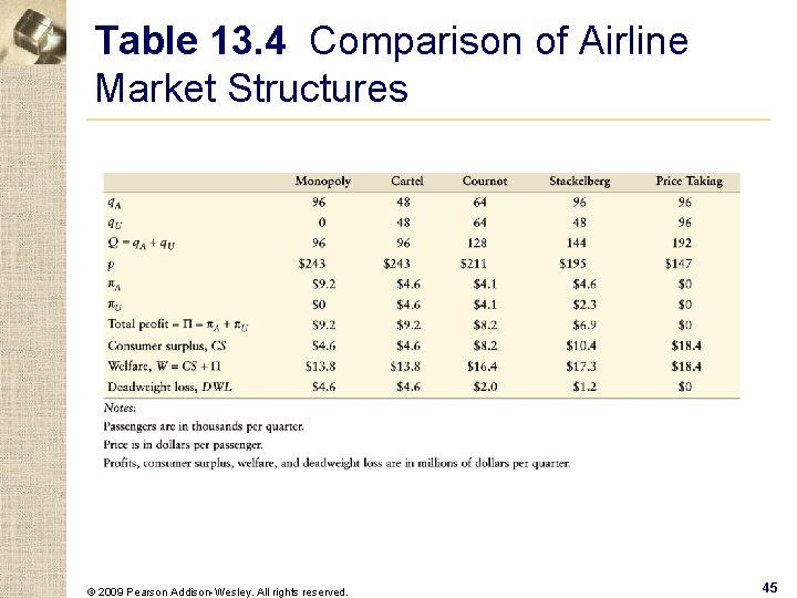 Table 13. 4 Comparison of Airline Market Structures © 2009 Pearson Addison-Wesley. All rights