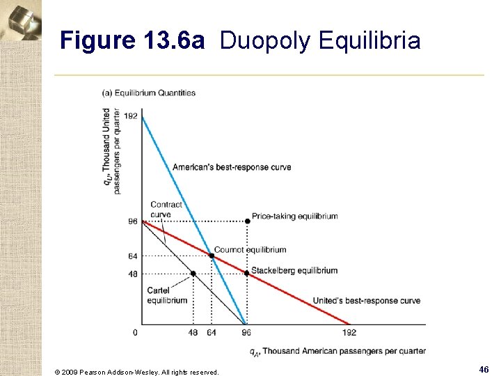 Figure 13. 6 a Duopoly Equilibria © 2009 Pearson Addison-Wesley. All rights reserved. 46