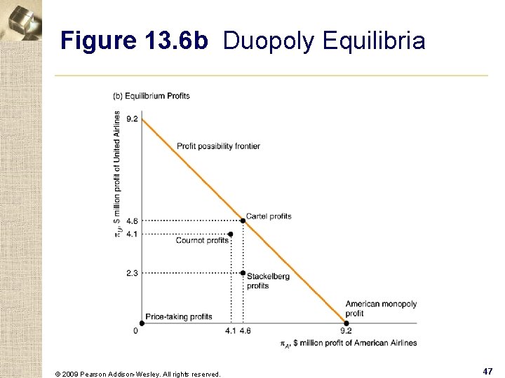 Figure 13. 6 b Duopoly Equilibria © 2009 Pearson Addison-Wesley. All rights reserved. 47