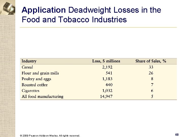 Application Deadweight Losses in the Food and Tobacco Industries © 2009 Pearson Addison-Wesley. All
