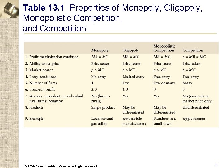 Table 13. 1 Properties of Monopoly, Oligopoly, Monopolistic Competition, and Competition © 2009 Pearson