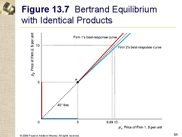 Figure 13. 7 Bertrand Equilibrium with Identical Products © 2009 Pearson Addison-Wesley. All rights