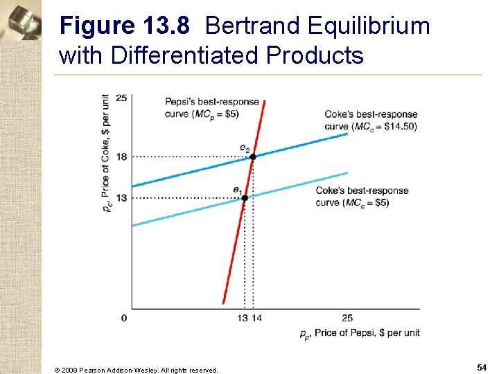 Figure 13. 8 Bertrand Equilibrium with Differentiated Products © 2009 Pearson Addison-Wesley. All rights